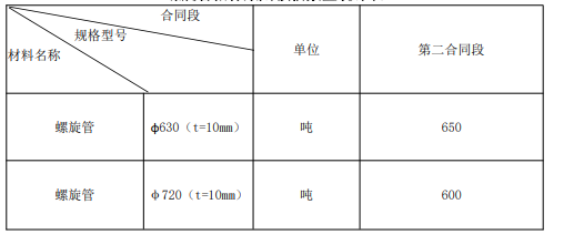 螺旋管招標采購預(yù)估數(shù)量統(tǒng)計表.png